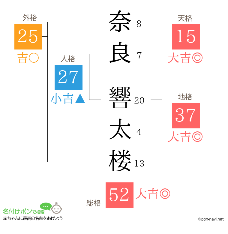 奈良 響太楼さんの姓名判断結果
