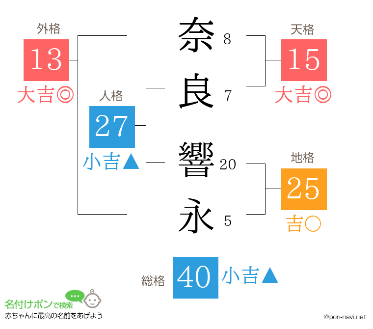 奈良 響永さんの姓名判断結果