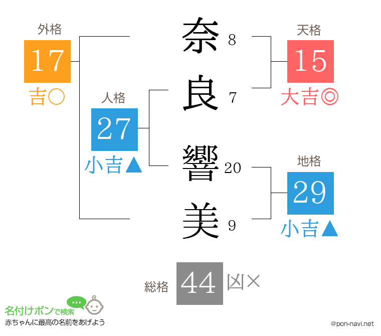 奈良 響美さんの姓名判断結果