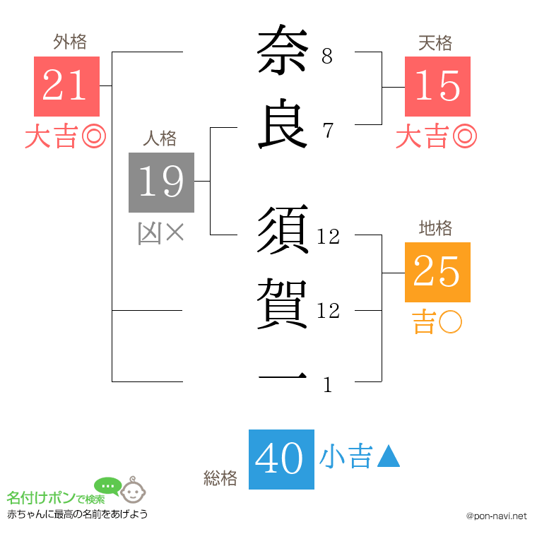 奈良 須賀一さんの姓名判断結果