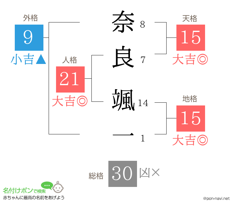 奈良 颯一さんの姓名判断結果