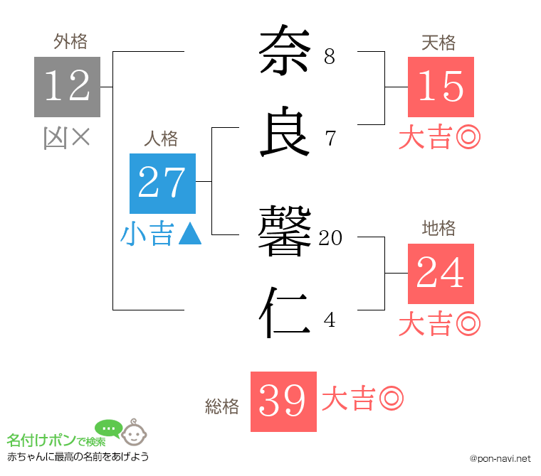奈良 馨仁さんの姓名判断結果