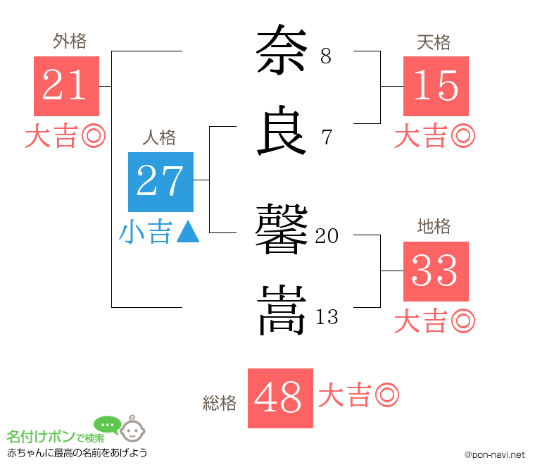 奈良 馨嵩さんの姓名判断結果