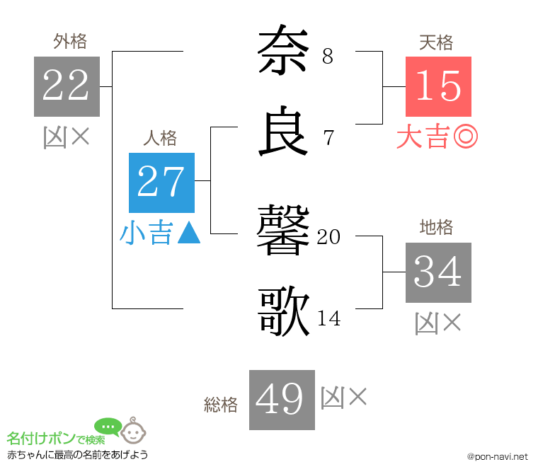 奈良 馨歌さんの姓名判断結果