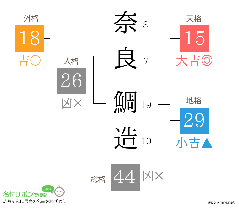 奈良 鯛造さんの姓名判断結果