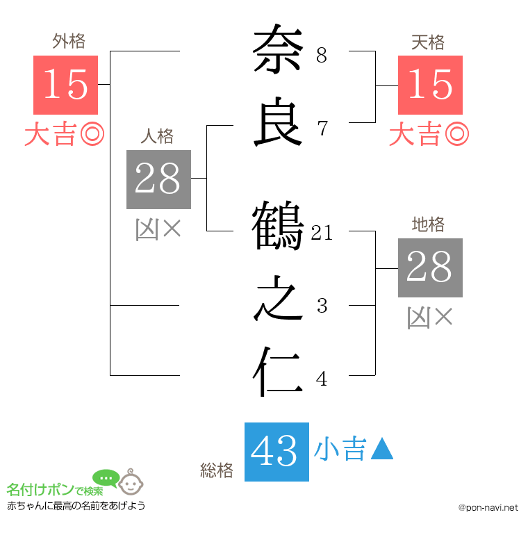 奈良 鶴之仁さんの姓名判断結果