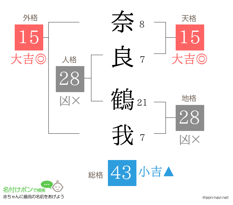 奈良 鶴我さんの姓名判断結果