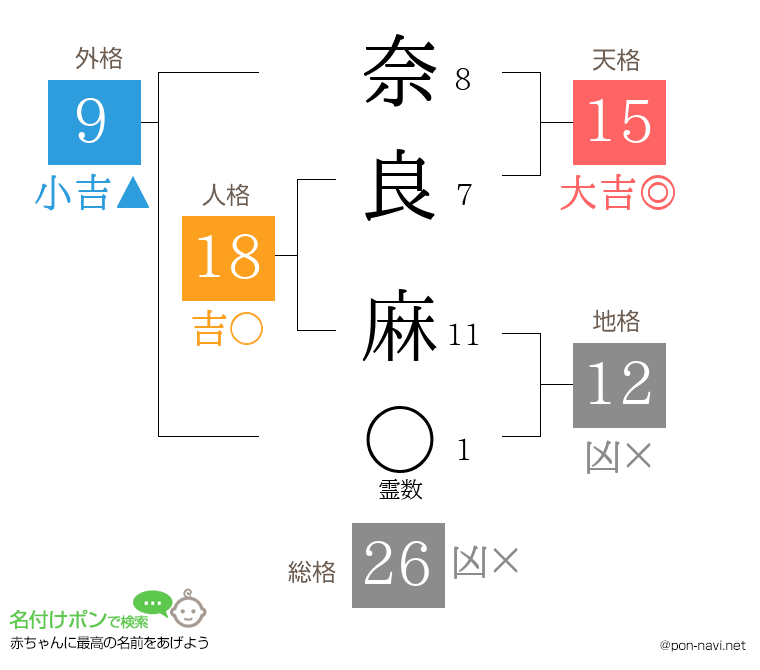 奈良 麻さんの姓名判断結果