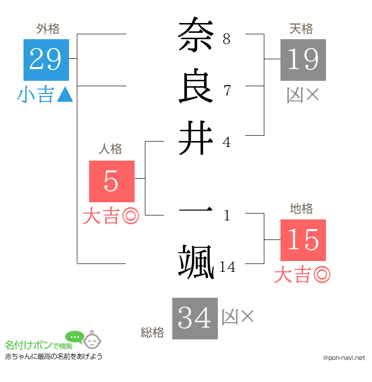 奈良井 一颯さんの姓名判断結果