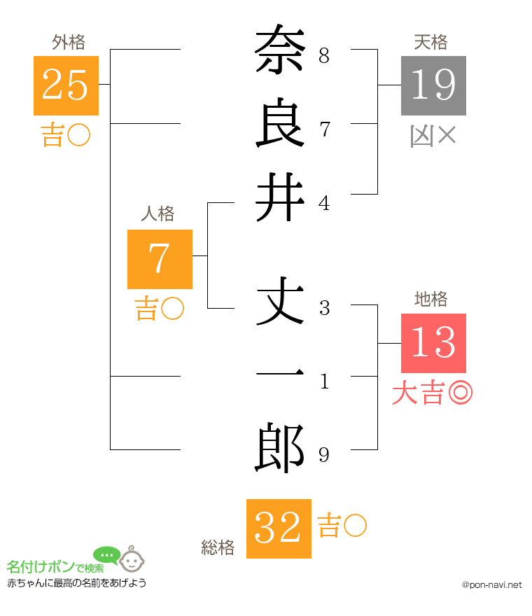 奈良井 丈一郎さんの姓名判断結果