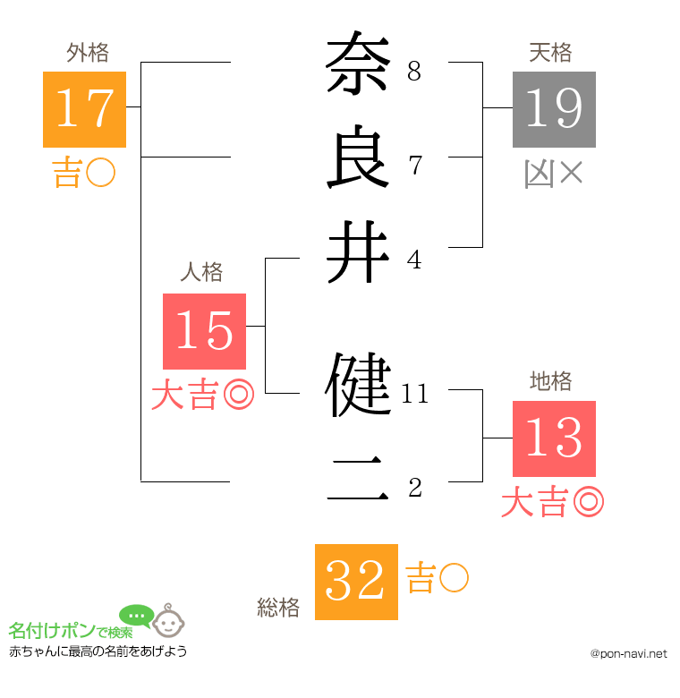 奈良井 健二さんの姓名判断結果