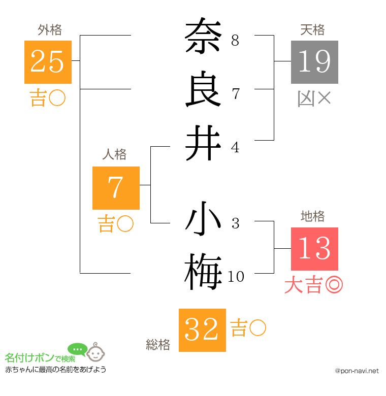 奈良井 小梅さんの姓名判断結果