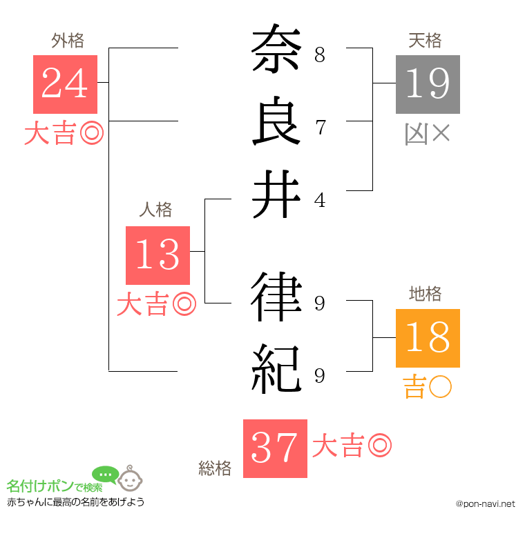 奈良井 律紀さんの姓名判断結果