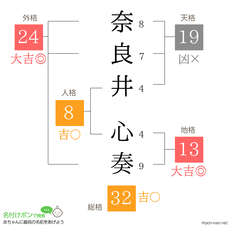 奈良井 心奏さんの姓名判断結果