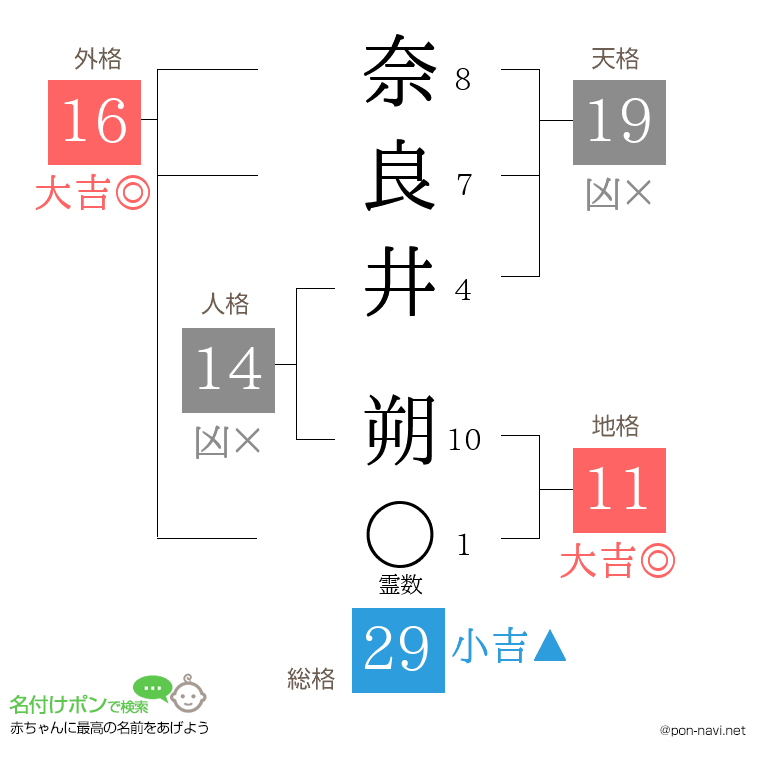 奈良井 朔さんの姓名判断結果