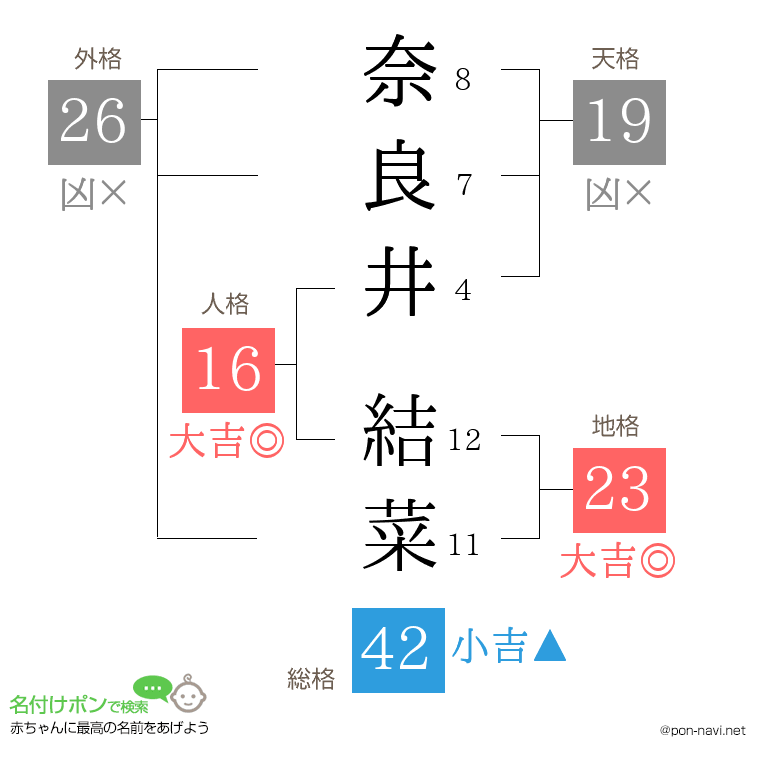 奈良井 結菜さんの姓名判断結果