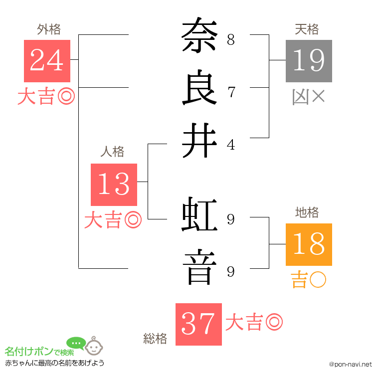 奈良井 虹音さんの姓名判断結果