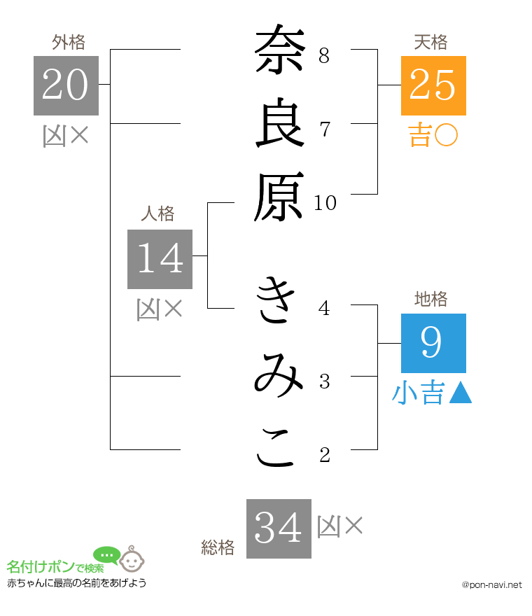 奈良原 きみこさんの姓名判断結果