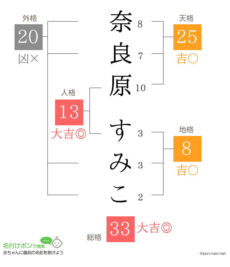 奈良原 すみこさんの姓名判断結果
