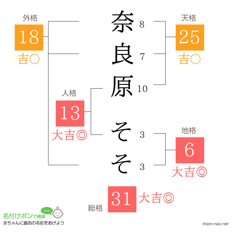 奈良原 そそさんの姓名判断結果