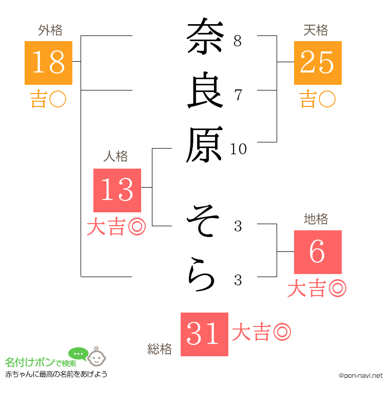 奈良原 そらさんの姓名判断結果