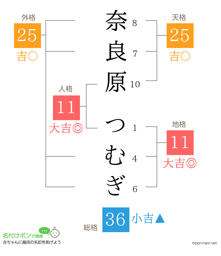 奈良原 つむぎさんの姓名判断結果