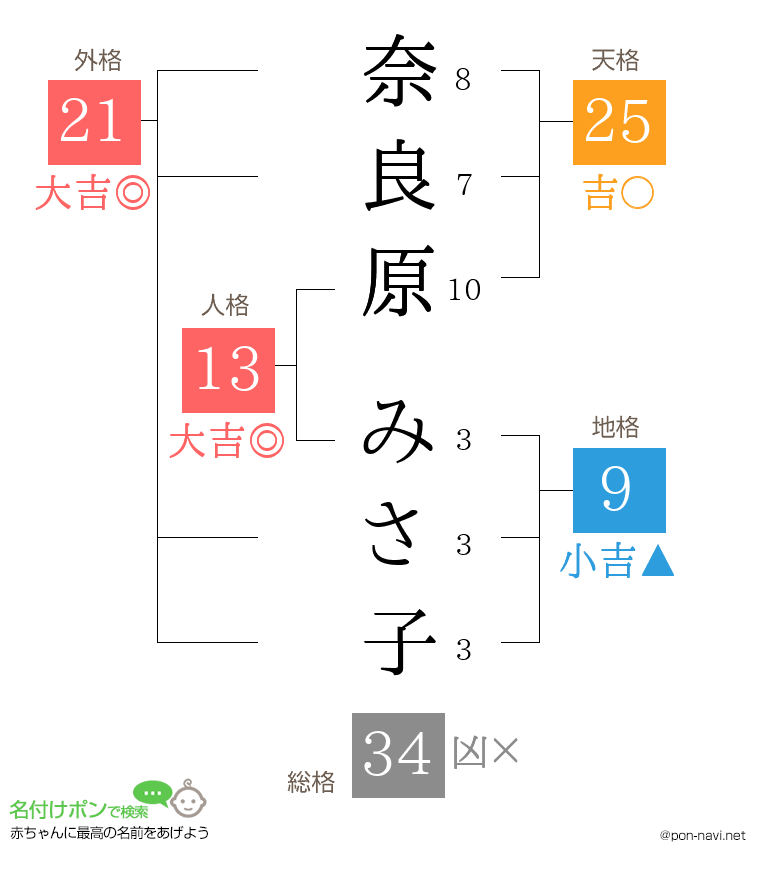 奈良原 みさ子さんの姓名判断結果