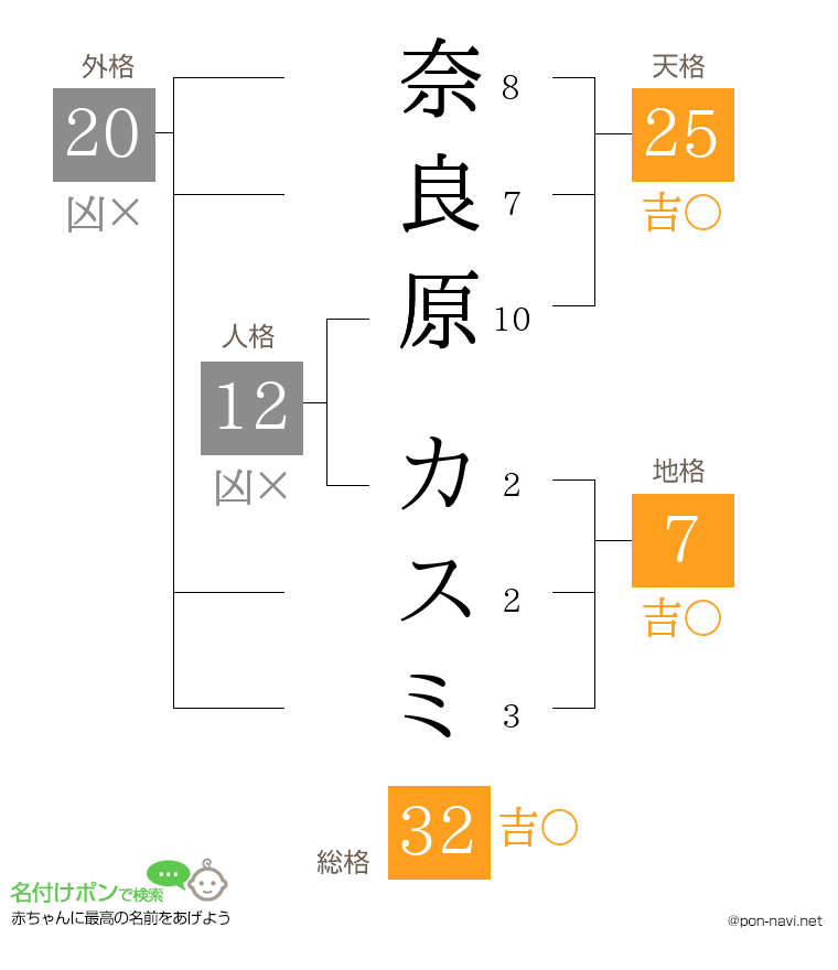 奈良原 カスミさんの姓名判断結果