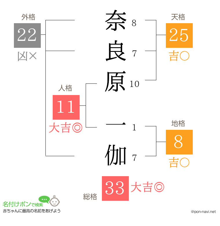 奈良原 一伽さんの姓名判断結果
