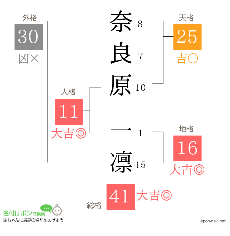 奈良原 一凛さんの姓名判断結果