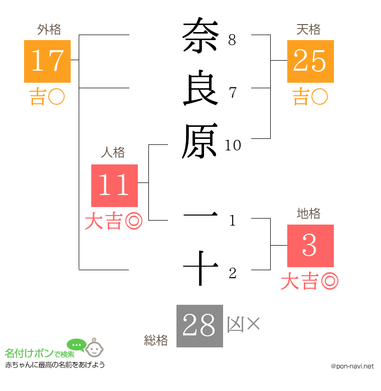 奈良原 一十さんの姓名判断結果