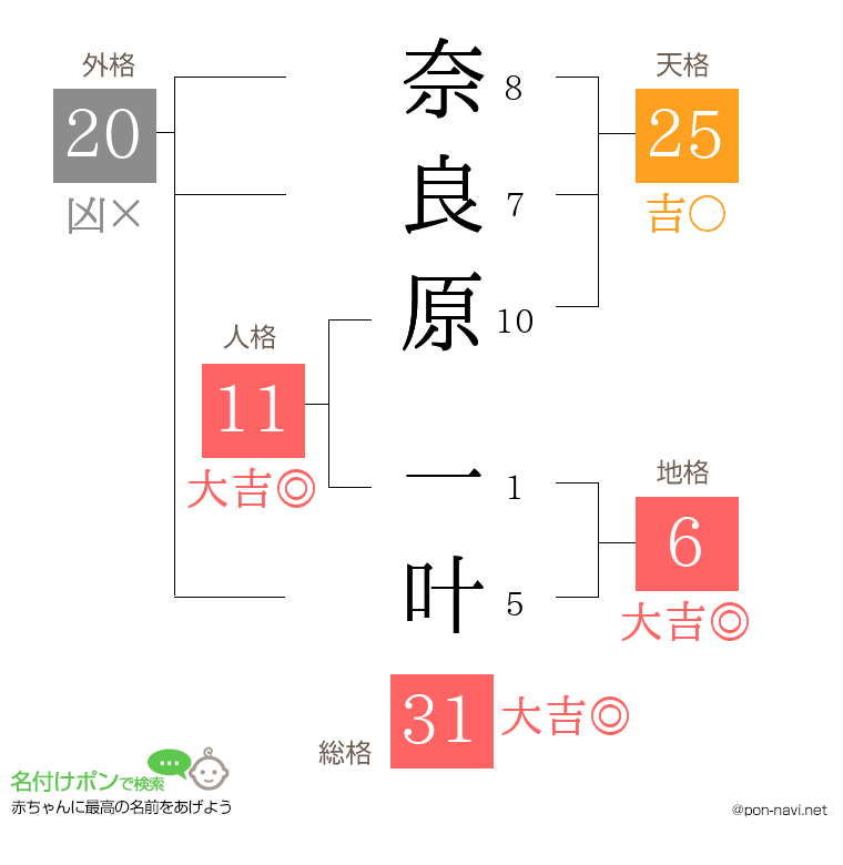 奈良原 一叶さんの姓名判断結果