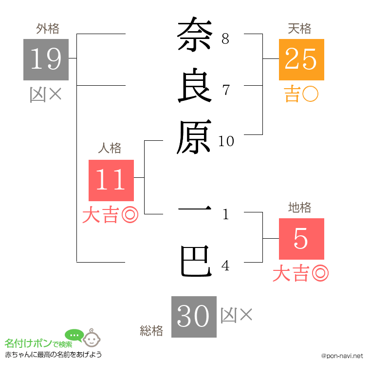 奈良原 一巴さんの姓名判断結果