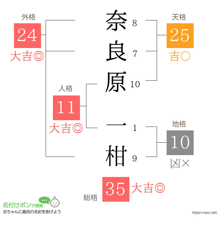 奈良原 一柑さんの姓名判断結果