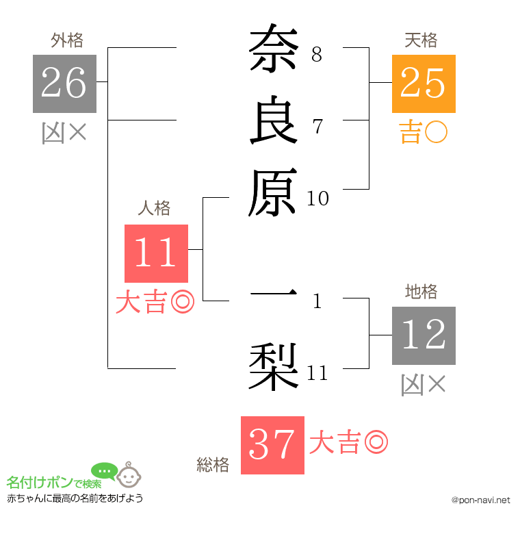 奈良原 一梨さんの姓名判断結果