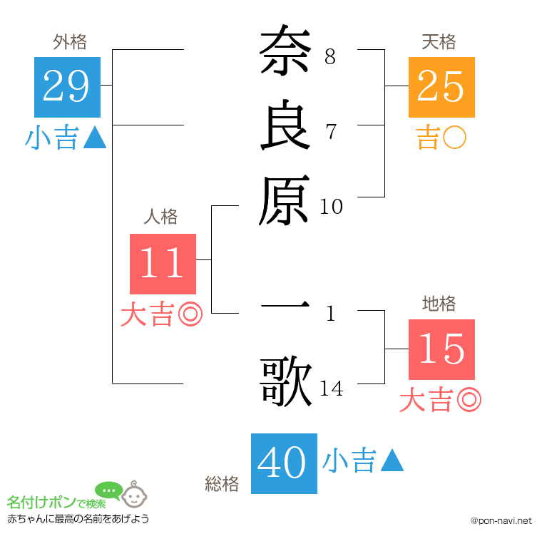 奈良原 一歌さんの姓名判断結果