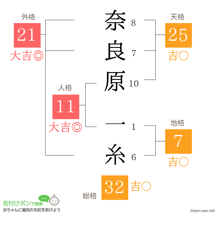 奈良原 一糸さんの姓名判断結果