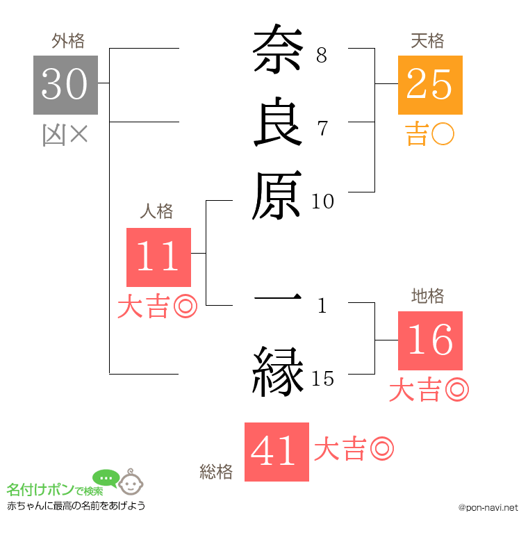 奈良原 一縁さんの姓名判断結果