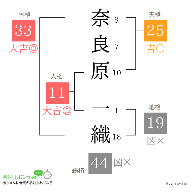 奈良原 一織さんの姓名判断結果