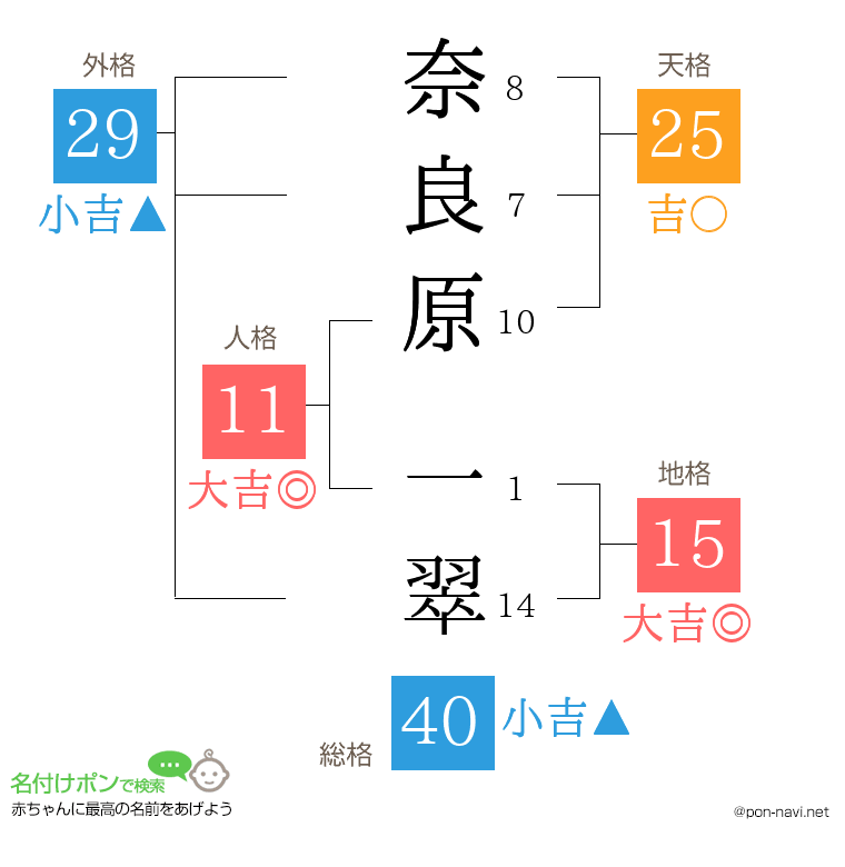 奈良原 一翠さんの姓名判断結果