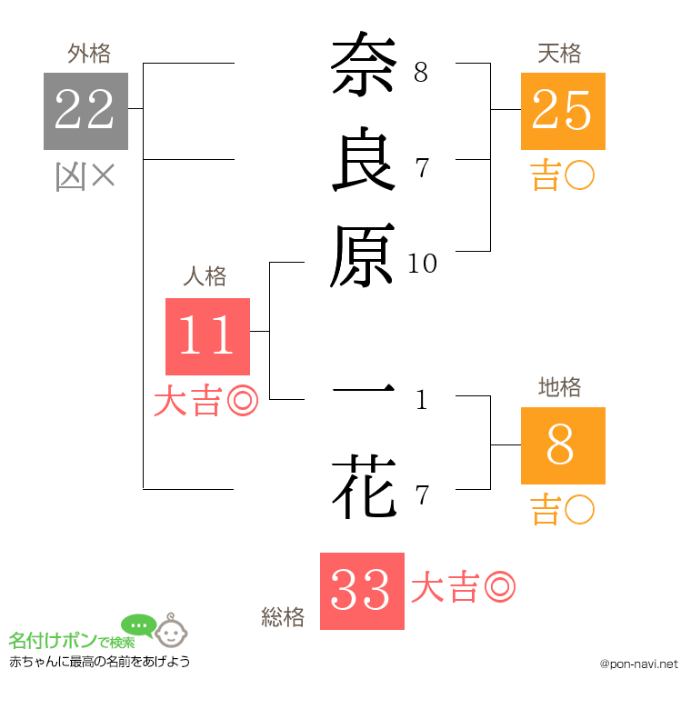 奈良原 一花さんの姓名判断結果