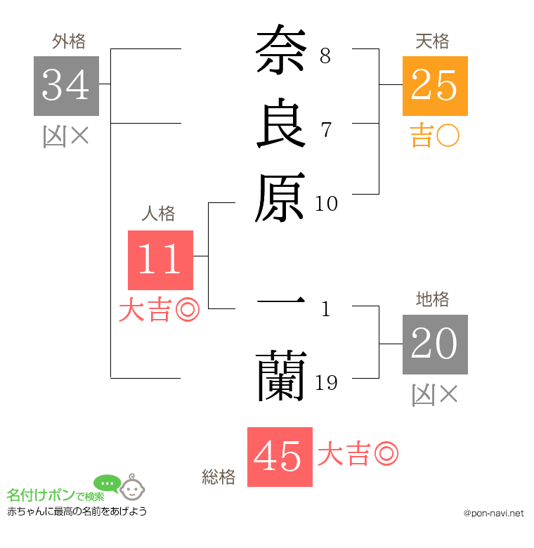 奈良原 一蘭さんの姓名判断結果