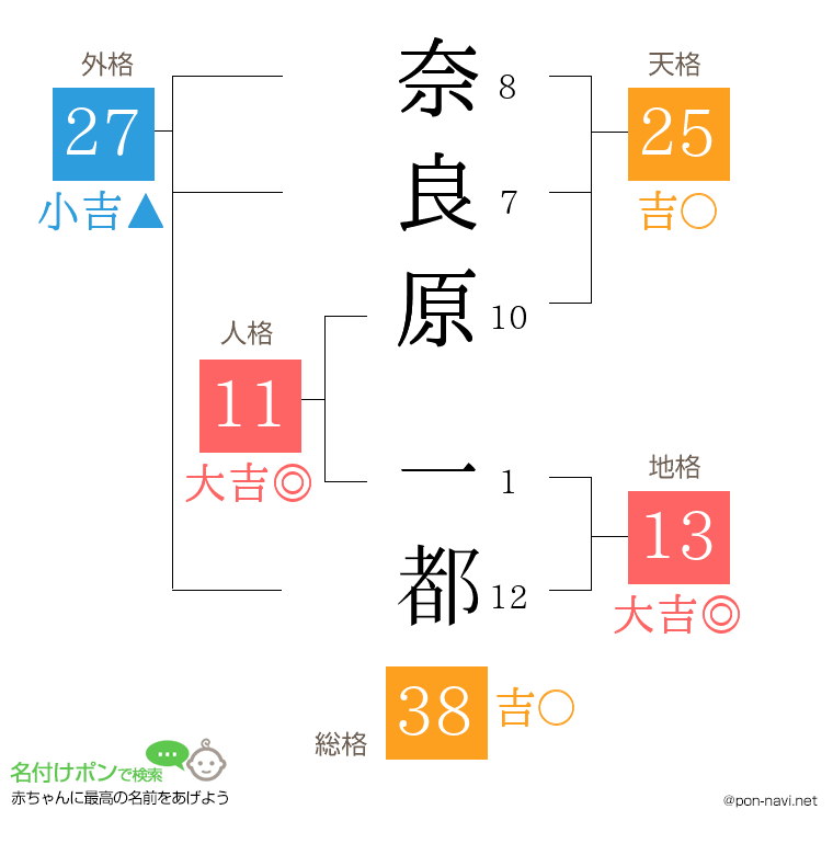 奈良原 一都さんの姓名判断結果