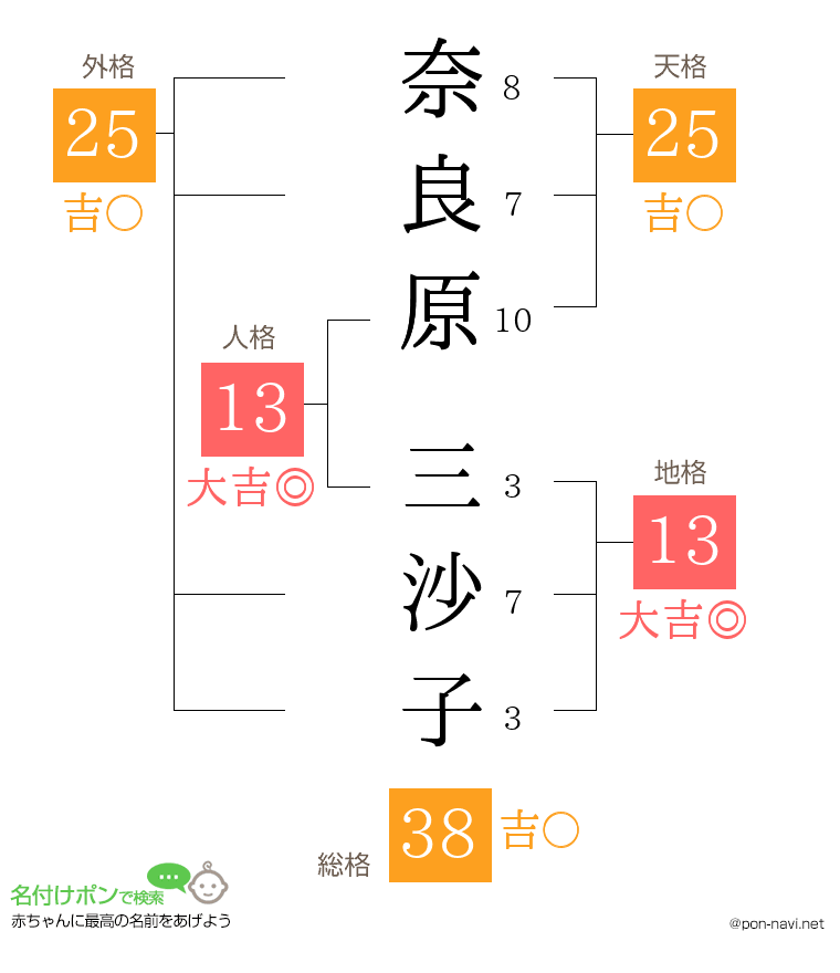 奈良原 三沙子さんの姓名判断結果