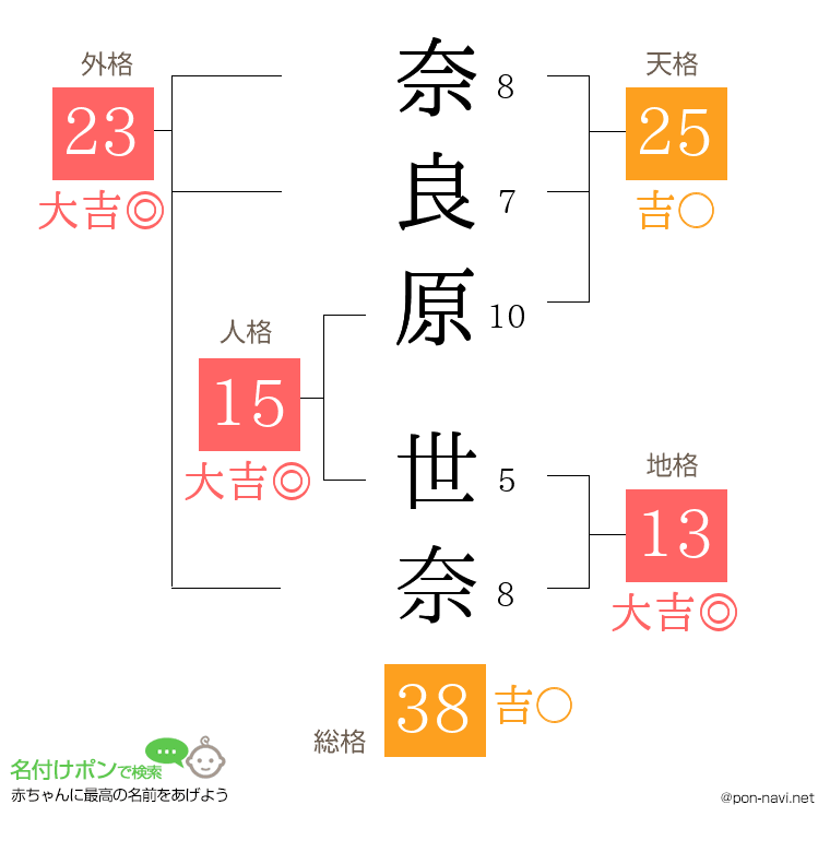 奈良原 世奈さんの姓名判断結果