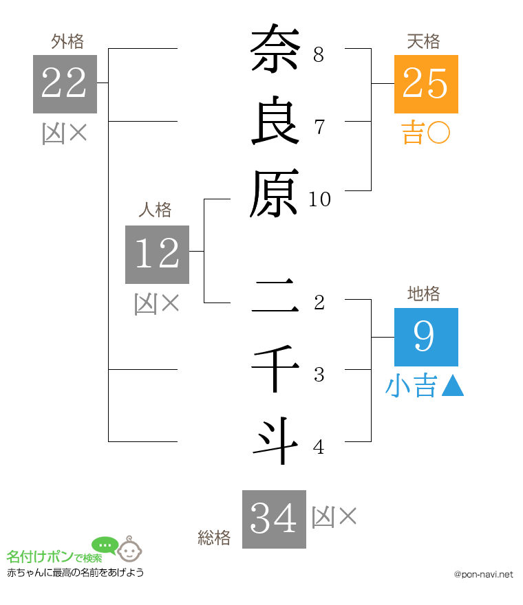 奈良原 二千斗さんの姓名判断結果