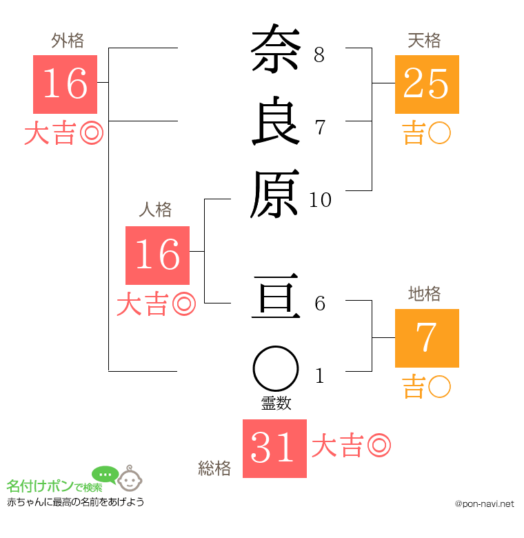 奈良原 亘さんの姓名判断結果