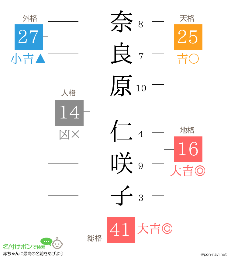 奈良原 仁咲子さんの姓名判断結果