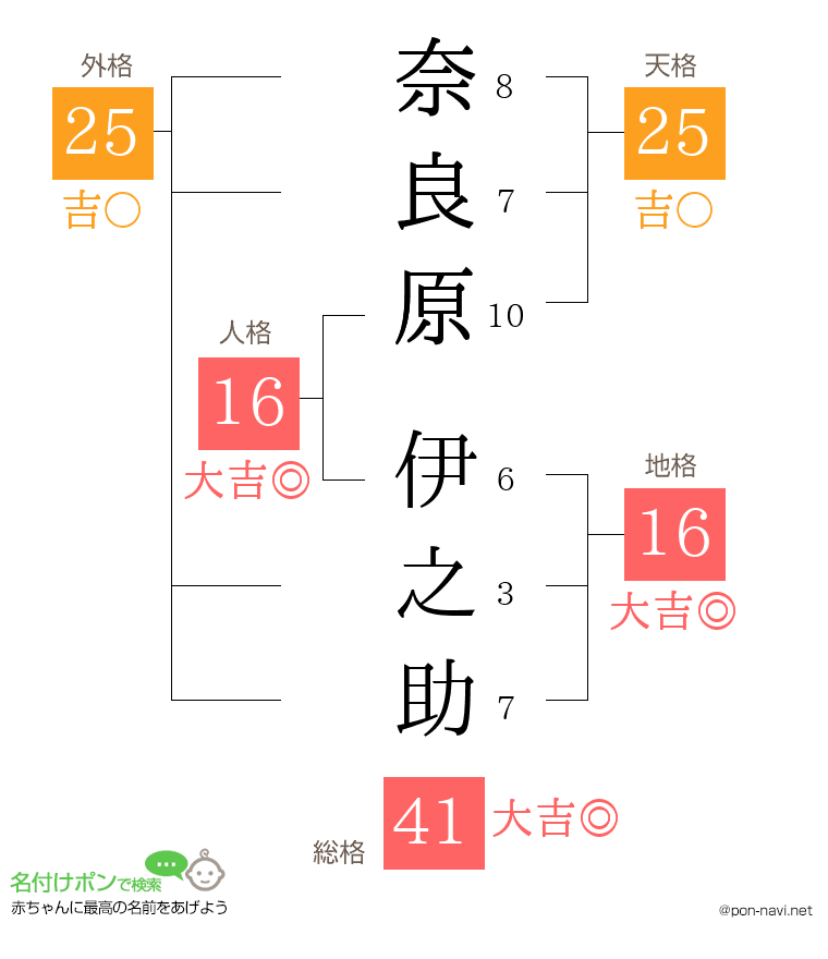 奈良原 伊之助さんの姓名判断結果