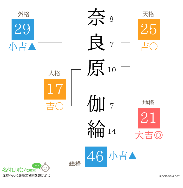 奈良原 伽綸さんの姓名判断結果
